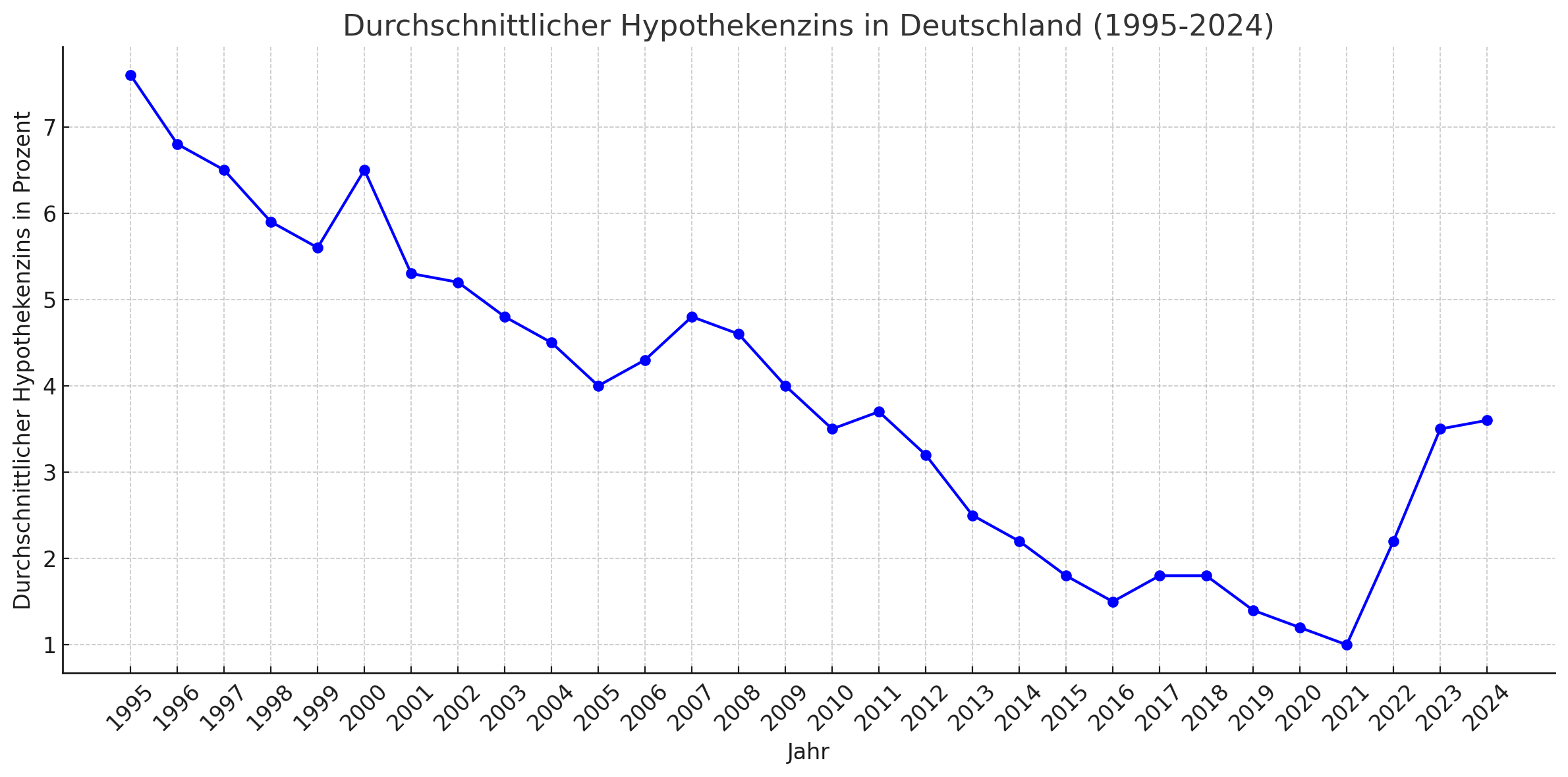 Durchschnittlicher Hypothekenzins in Deutschland 1995-2024