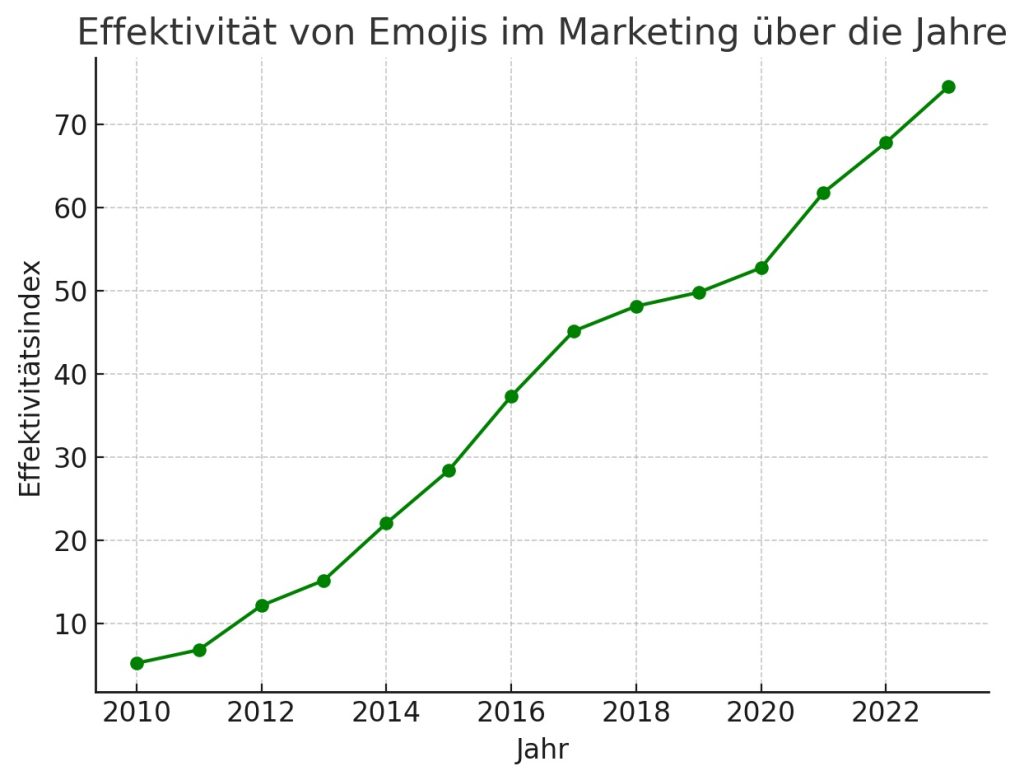 Effektivität von Emojis im Marketing über die Jahre