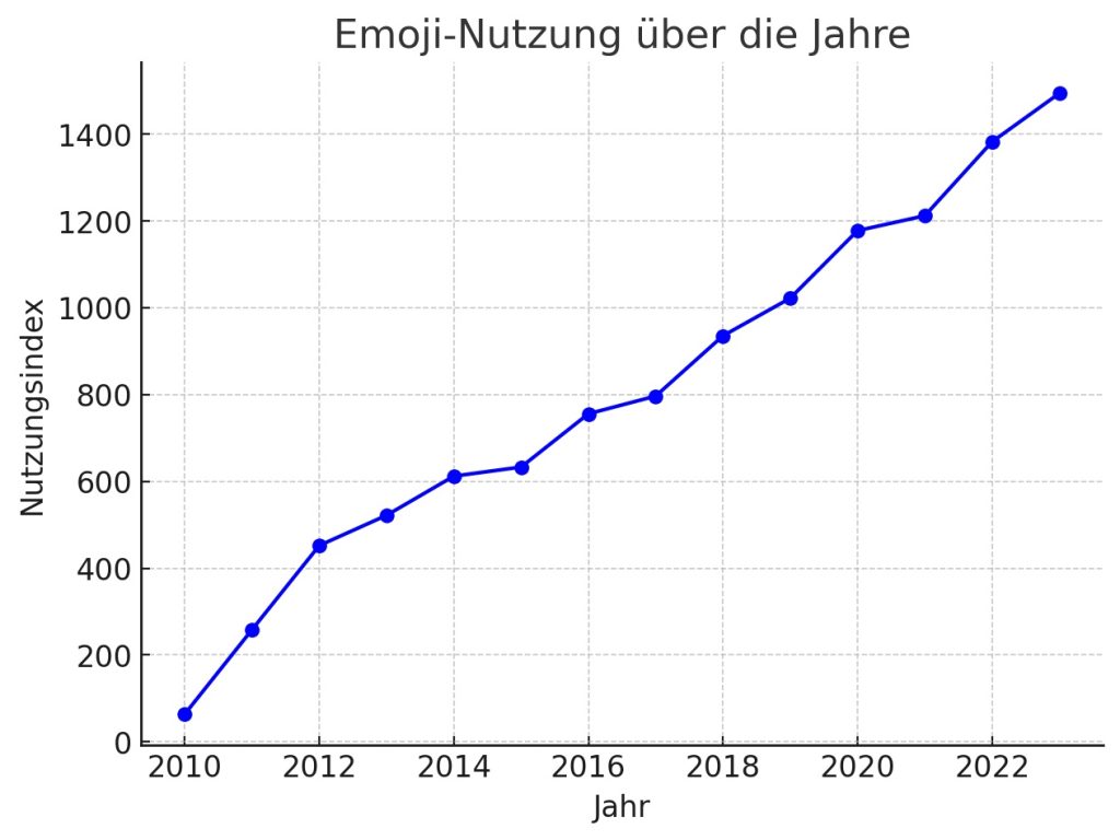 Emoji-Nutzung über die Jahre