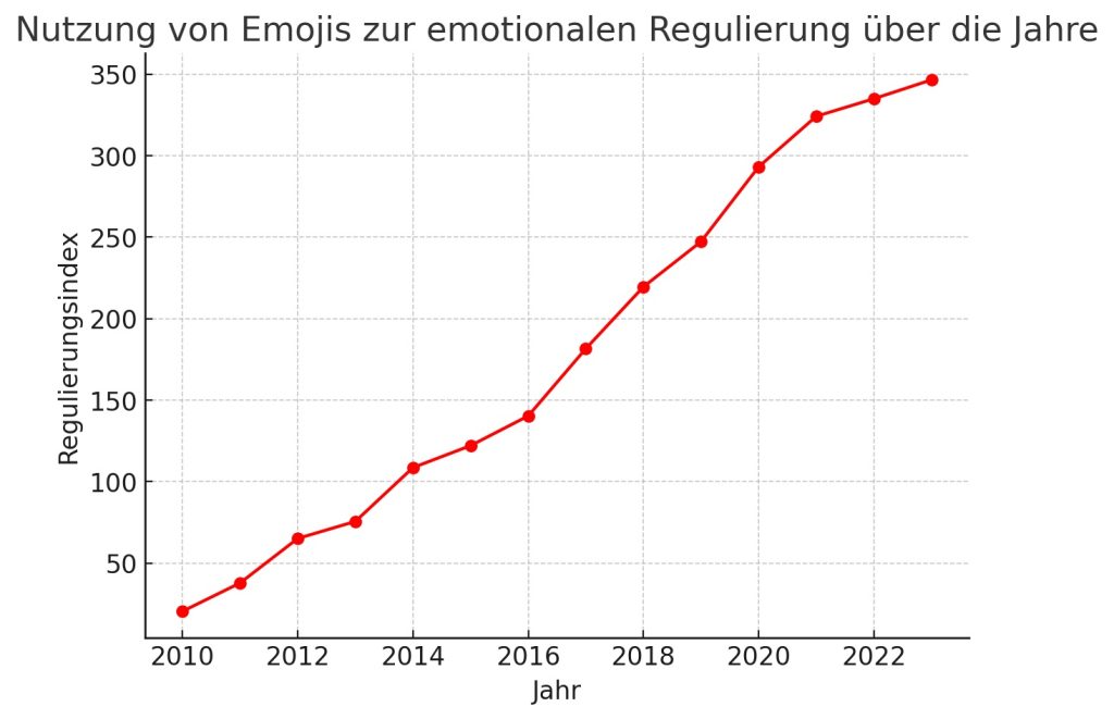 Nutzung von Emojis zur emotionalen Regulierung über die Jahre.