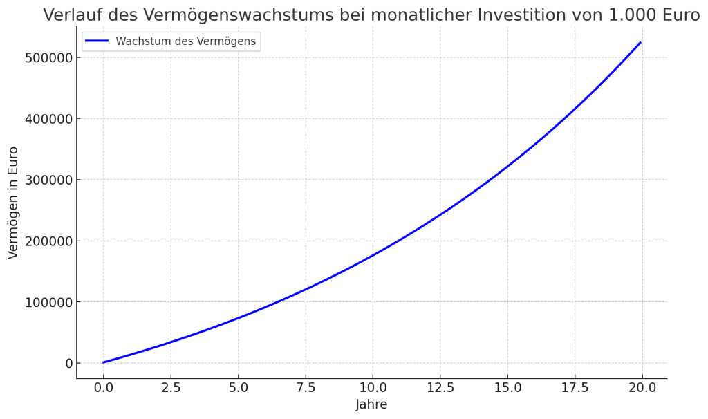 Renditeverlauf Aktienmarkt