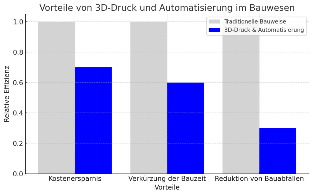 Vorteile von 3D-Druck und Automatisierung im Bauwesen